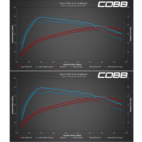 Towing tunes | F150 Ecoboost Forum