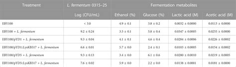 Frontiers Saccharomyces Cerevisiae Surface Display Of Endolysin