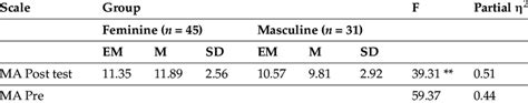 The Results Obtained On The Maturity Scale According To Gender Download Scientific Diagram