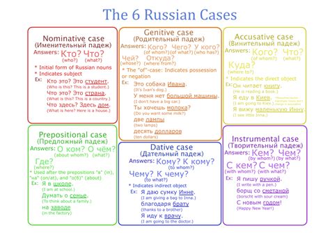 Russian Cases In Simple Words With Visual Sheets Charts Video Russian Language Learning