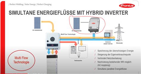 Fronius Gen24 Mit PV Und Generator Einspeisung Fronius