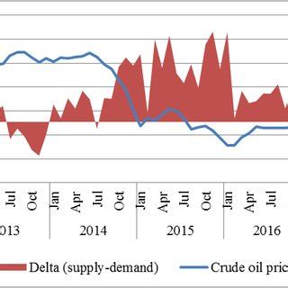 Crude Oil Price In Recent Years Usd Bbl Source Authors Calculation