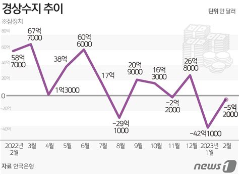 2월 경상수지 52억달러 두달 연속 적자내달 상품·여행수지 개선종합 네이트 뉴스