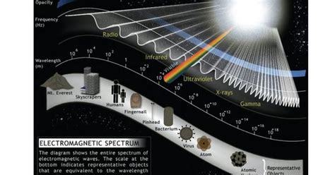 What Is Electromagnetic Radiation Wave Theory Physics And Astronomy