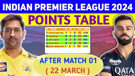 Ipl 2024 Points Table After Csk Vs Rcb Match Ipl 2024 Points Table