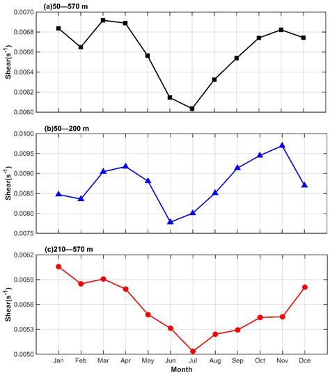 Jmse Free Full Text Vertical Structure And Seasonal Variability Of