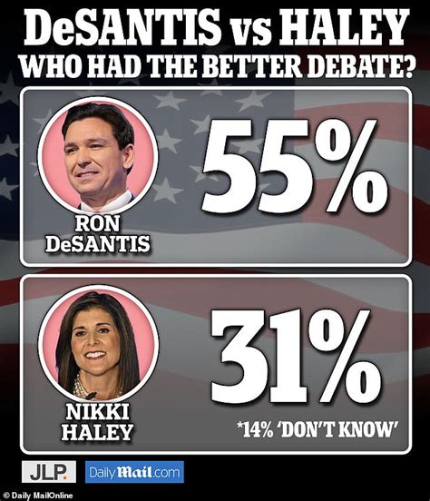 Ron Desantis Declared The Winner Over Nikki Haley In Daily Mails Snap