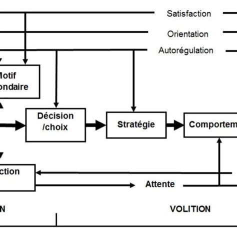 Typologie Des Pratiques D Apprentissage Vicariant Dans Un Environnement