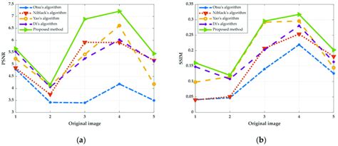 The Values Of Psnr And Ssim Of Different Qr Codes Using Different Download Scientific Diagram