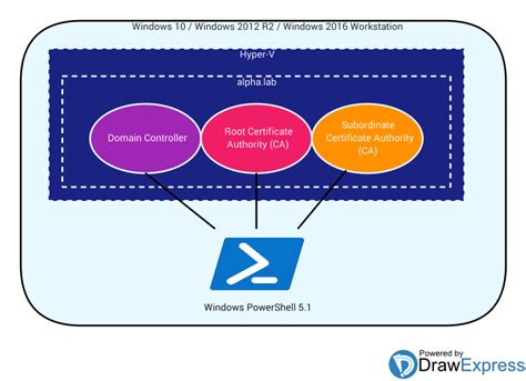 Easy Two Tier PKI Deployment With MiniLab PowerShell Module Primarily