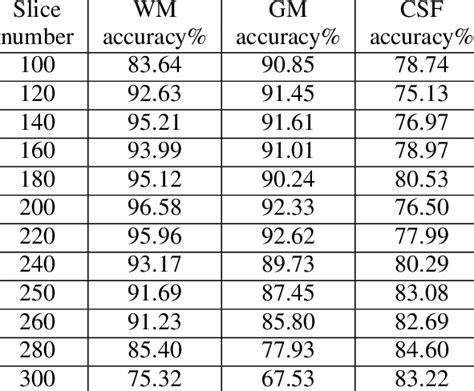 Percentage Accuracy For Test Subject 035 Download Table