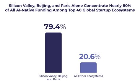 AI-Native vs. AI-Late Ecosystems: Measuring the Global Gap on First