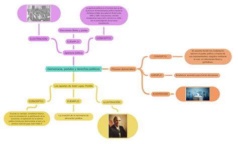 Democracia Partidos Y Derechos Políticos Coggle Diagram