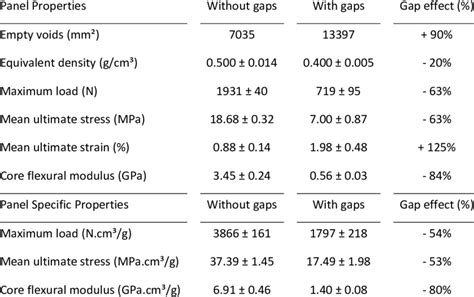 Physical And Mechanical Properties Of The Sandwich Structures