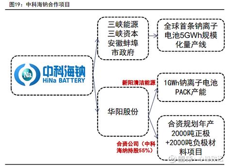 【中科海钠：背靠中科院，钠电池先驱】1）中科海钠成立于2017年2月，是中科院物理所科技成果转化项目，也是国内第一家专注 雪球