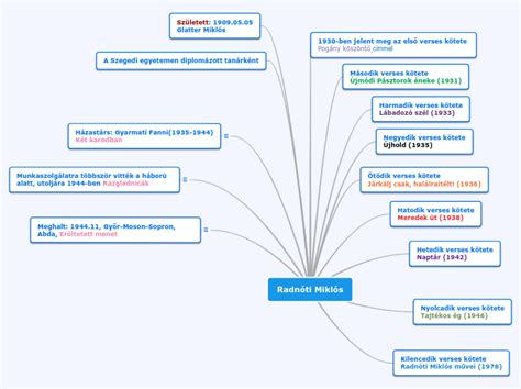 Radn Ti Mikl S Mind Map