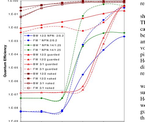 Quantum Efficiency Of Bw And Fw Guarded And Naked Sjpd Pixels And Djpd