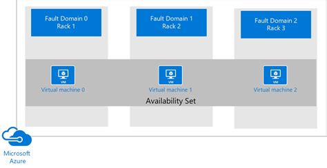 Fault Domains And Update Domains Architecting Microsoft Azure