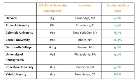 Ivy League Vs Oxbridge Vs Russell Group — Project Access