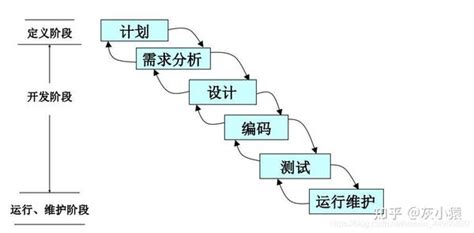 “项目经理”都会的软件开发七大过程模型 知乎