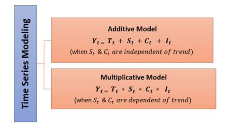 Components Of Time Series