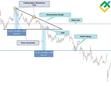 Stock Chart Patterns: How to Read, Types & Recognition | LiteFinance