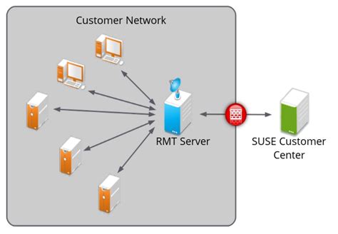 Sles Sp Repository Mirroring Tool Guide Overview