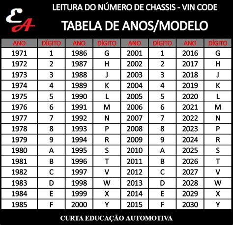 Como Descobrir O Ano Modelo De Um Veículo Lendo O Número Do Chassis Educação Automotiva