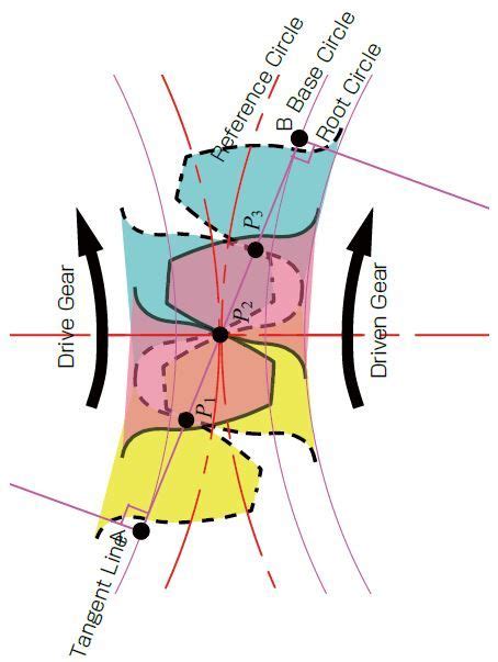 Tooth Profile Gear Nomenclature KHK