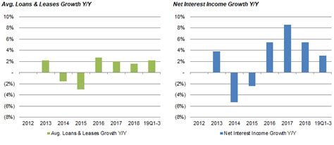 Bank Of America Q3 Results Support Our 10 12 Annual Return Buy Case