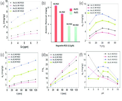 A Adsorption Isotherms Of Asiii And Asv On The Fe 3 O 4 Rgo