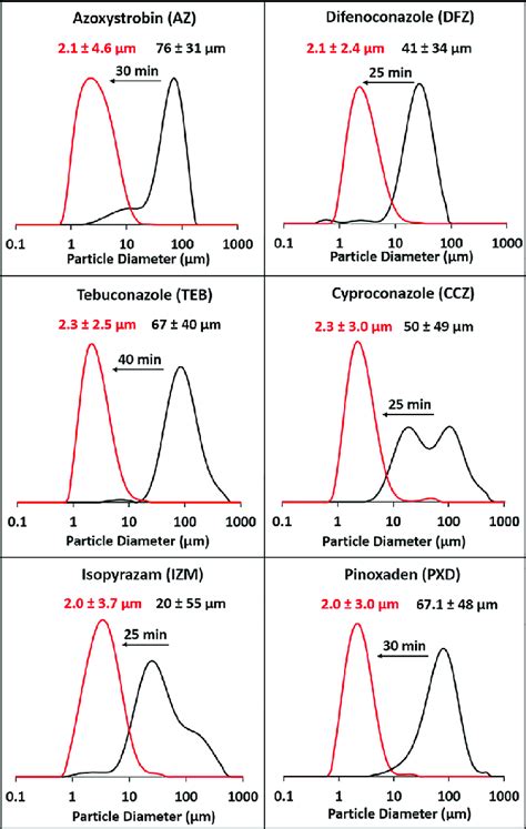 Laser Diffraction Particle Size Distribution Curves And Corresponding