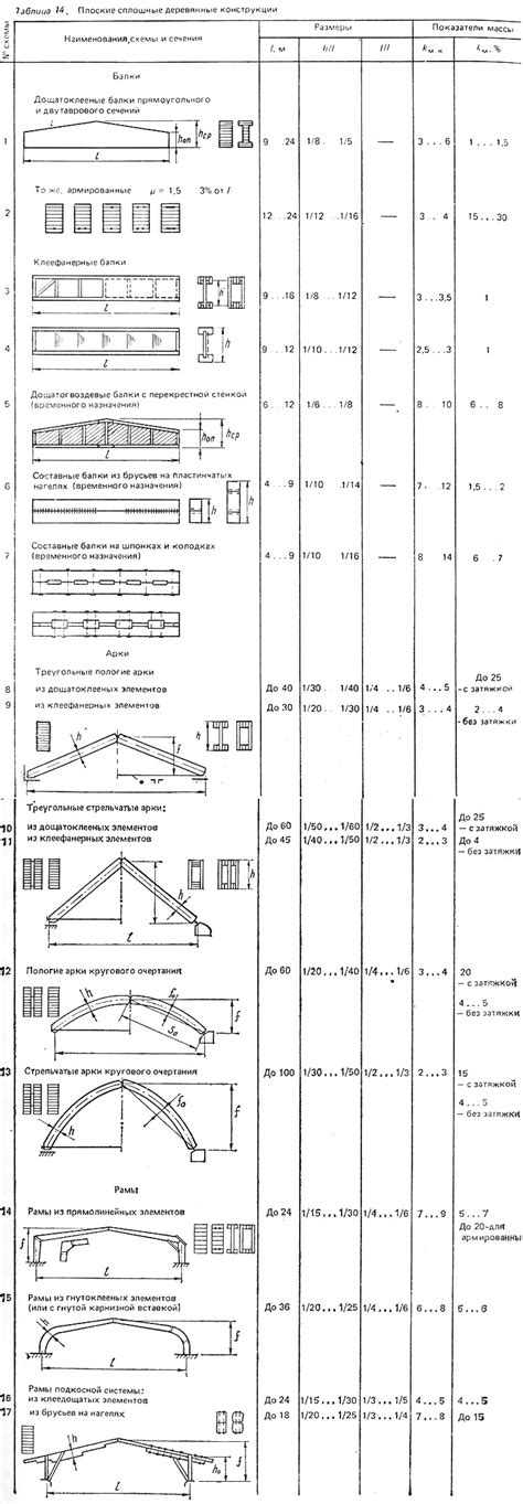 Клееные дощатые балки (Элементы: Фермы и балки) | ARHPLAN.ru