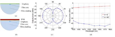 A Cross Section Of A Typical Fibre Polarizer Based On Graphene 1