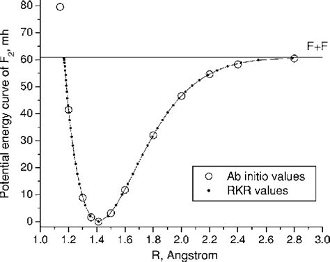 Figure 2 From Accurate Ab Initio Potential Energy Curve Of F2 Ii Core