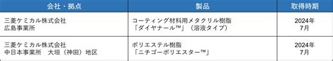 国際持続可能性カーボン認証「iscc Plus認証」を新たに取得 三菱ケミカルグループ株式会社のプレスリリース