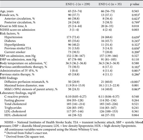 Table From Diffusion Perfusion Mismatch In Single Subcortical