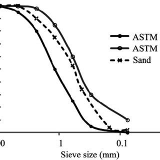 Gradation of the fine aggregate. | Download Scientific Diagram