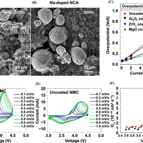 A And B Sem Images Of The Nca And Na Doped Nca Cathodes After