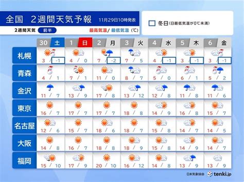 日本海側は雪や雨 1日まで北日本で大雪も 太平洋側は晴れて空気が乾燥 2週間天気気象予報士 吉田 友海 2024年11月29日 日本