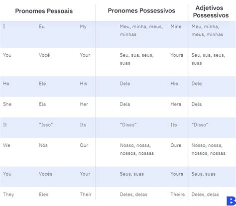 Pronomes Possessivos Em Ingl S Sololearn