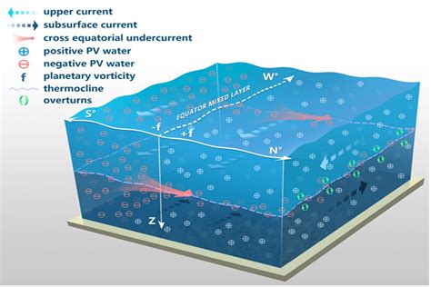 Subsurface ocean mixing near equator significantly affects climate ...