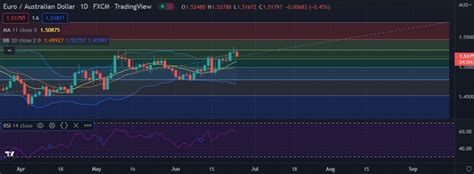 Fxwirepro Eur Aud Rally Capped By Fib Resistance Good To Sell On