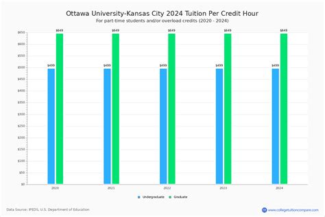 OUKC - Tuition & Fees, Net Price