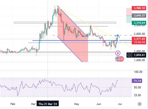 Whales Boost MKR As Analysts Predict 4 000 Target