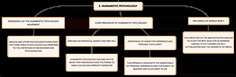 Contributors To Humanistic Psychology