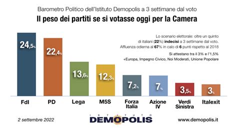 Sondaggi Politici Elettorali Oggi 4 Settembre 2022 Fdi Stacca Il Pd