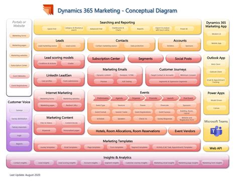 Dynamics 365 Marketing Conceptual Diagram Mastering Requirements Ideation And Design For