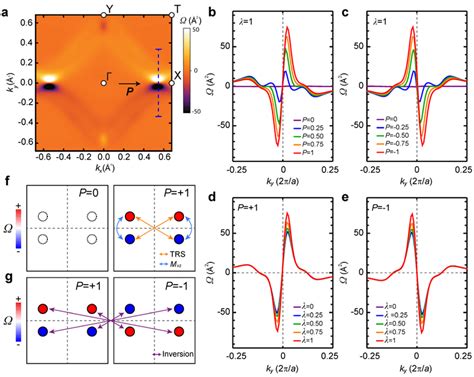 Berry Curvature Of The Snte Monolayer A The Calculated Berry