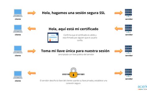 Acerkate Tecnologías Qué es y para que sirve un certificado SSL